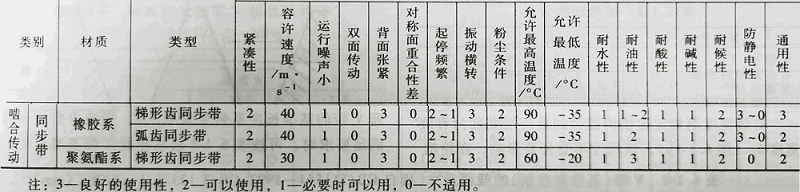 同（tóng）步帶